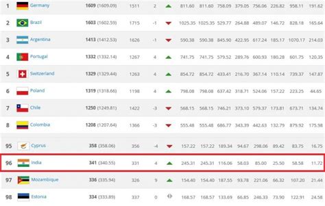 indian football team fifa ranking latest